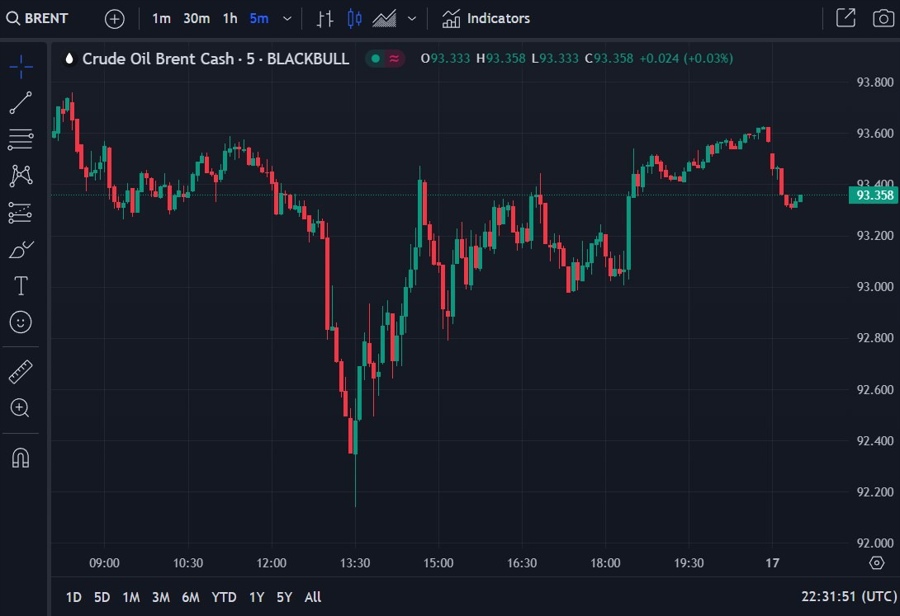 brent oil price chart update 18 September 2023