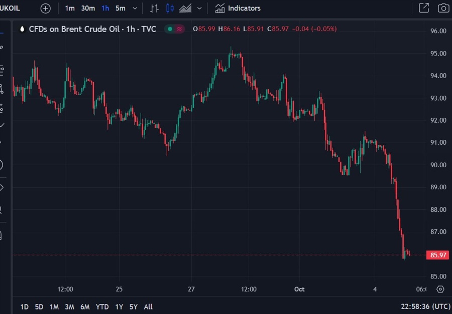 brent oil price drop reasons 05 October 2023