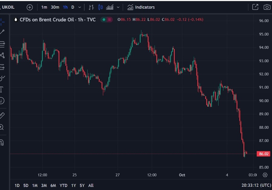 brent oil russia diesel ban eased 05 October 2023