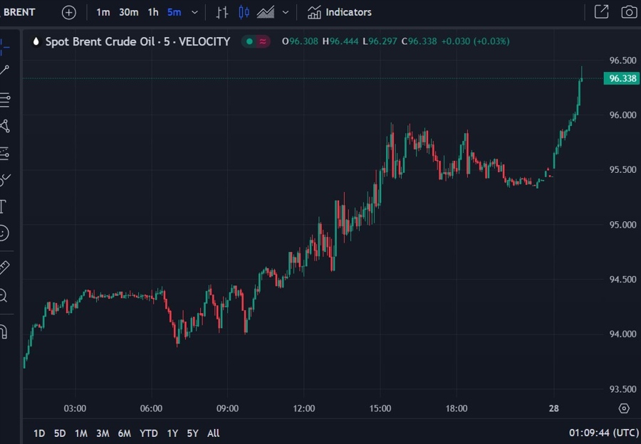 brent oil strong 28 September 2023