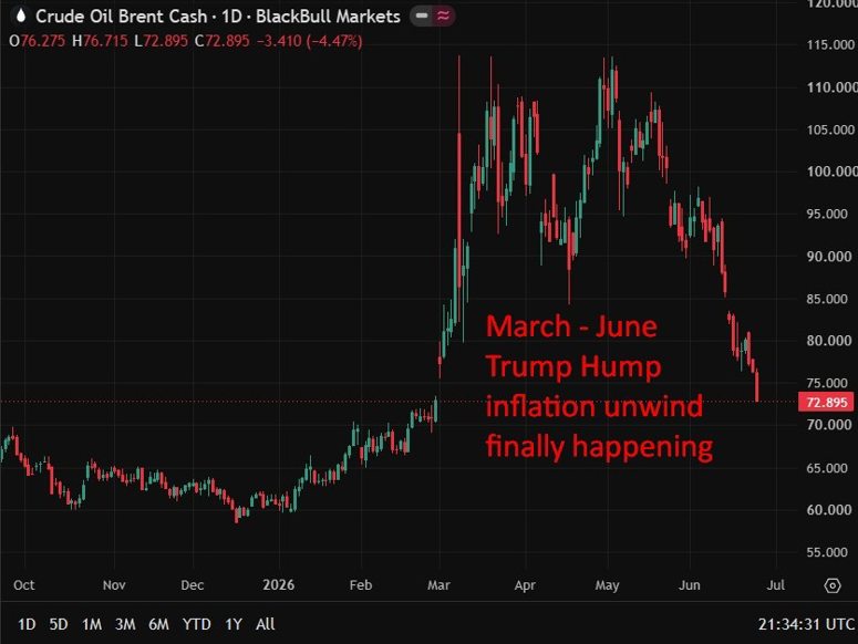 brent oil trump inflation 25 June 2026