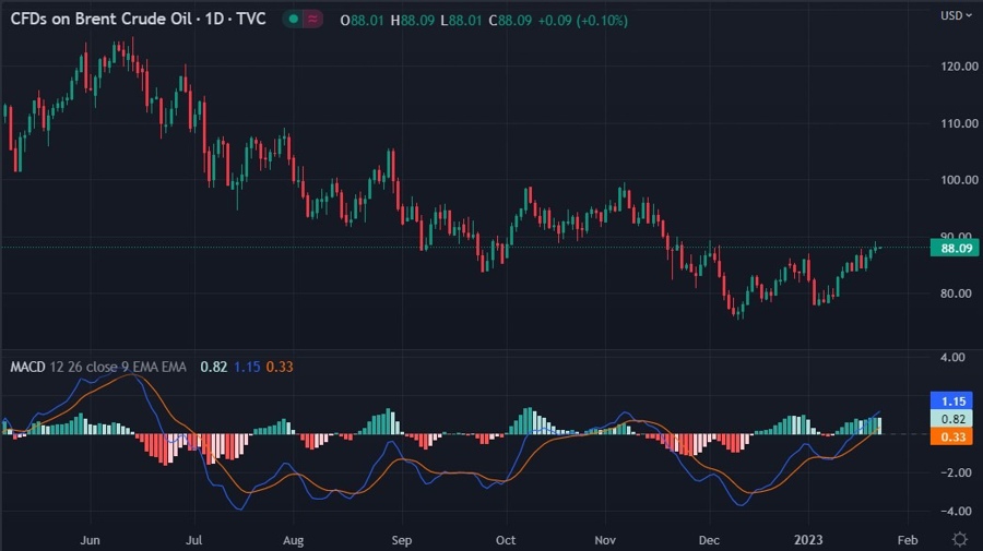 brent oil wedge 24 January 2023