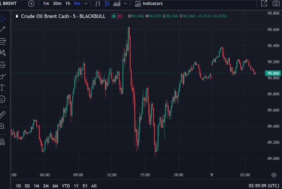 brent oil wrap 09 April 2024 2