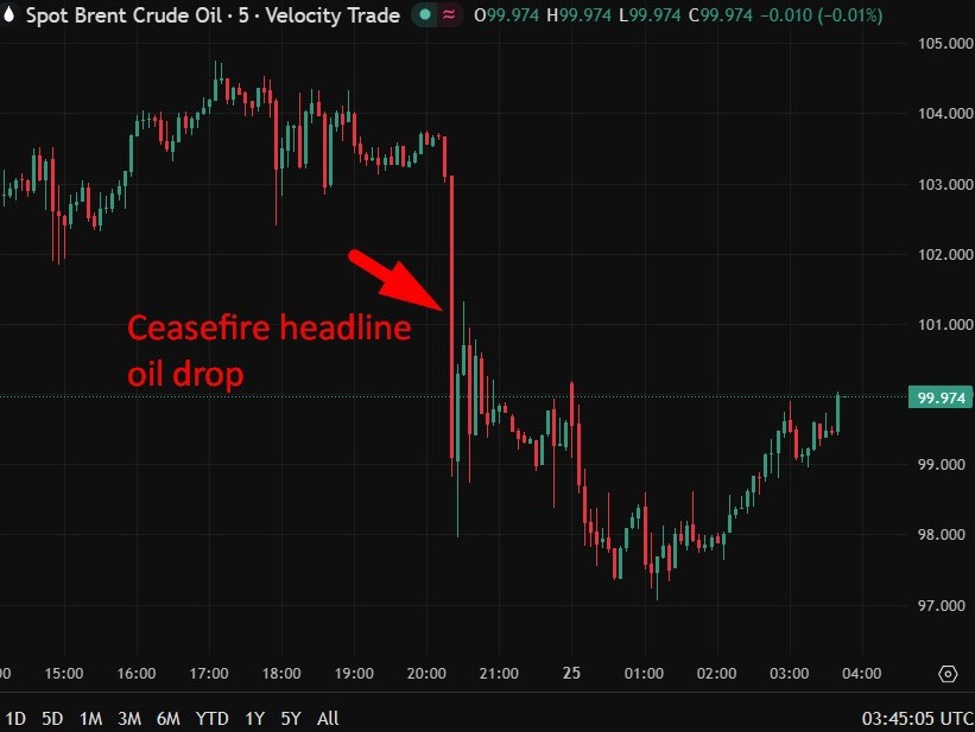 investingLive Asia-Pacific FX information wrap: Ceasefire hope up, however distance between US & Iran