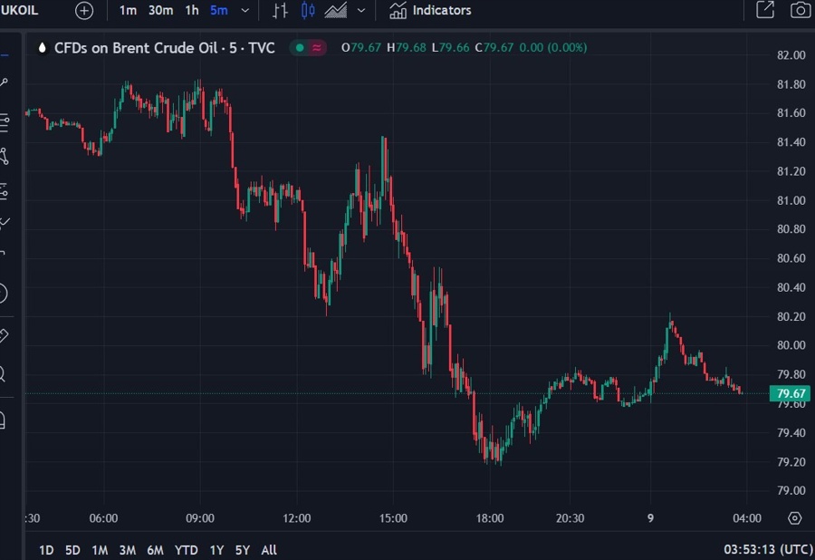 brent oil wrap chart 09 November 2023