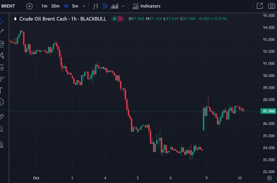 brent oil wrap chart 10 October 2023