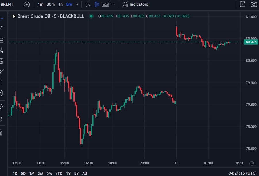 brent russia sanctions 13 January 2025 2