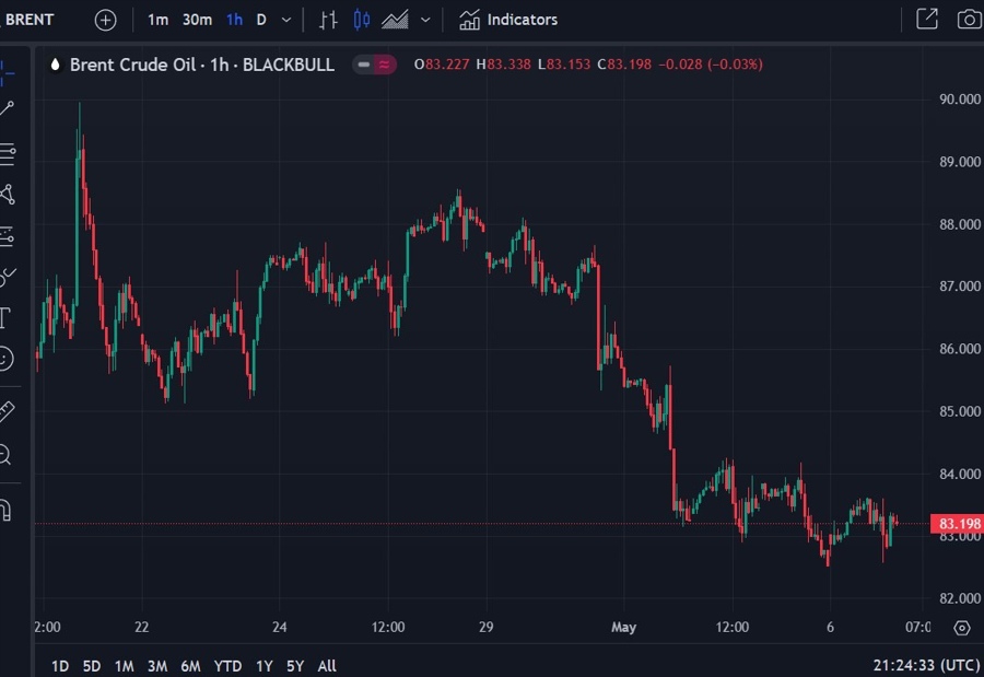 brent spr supply 07 May 2024 2