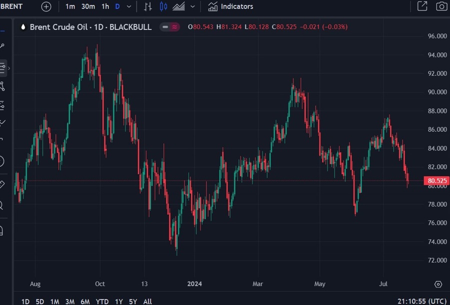 brent ubs forecast 25 July 2024 2
