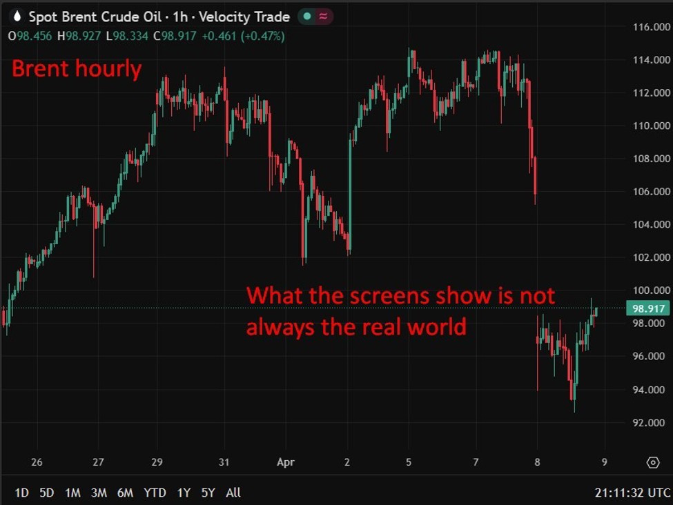 Oil price plunge? Nah. Oil buyers pay $150+ as physical crude tightness defies ceasefire