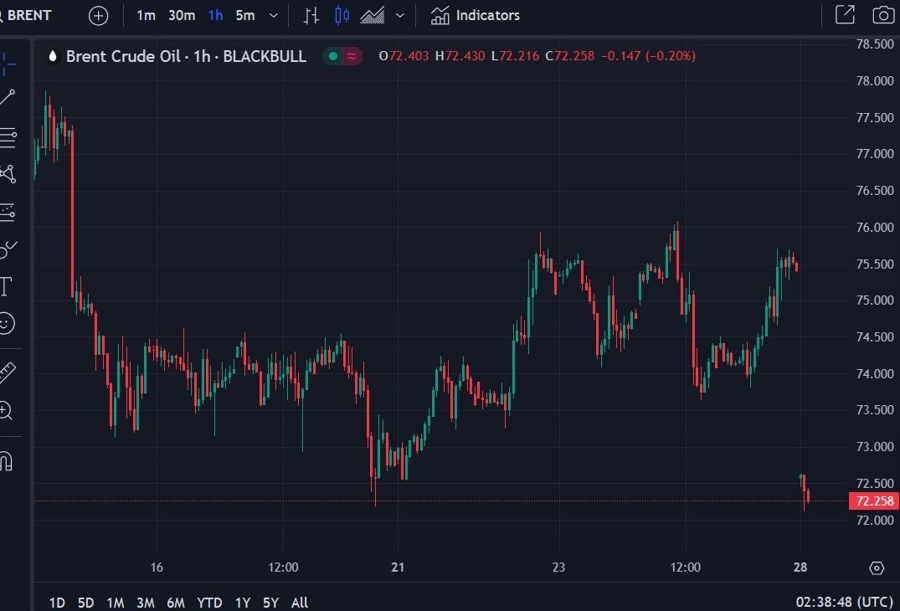 brent update gap down 28 October 2024 2