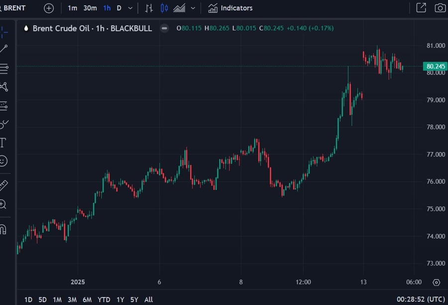 brent update gap higher russian oil price cap 14 January 2025 2