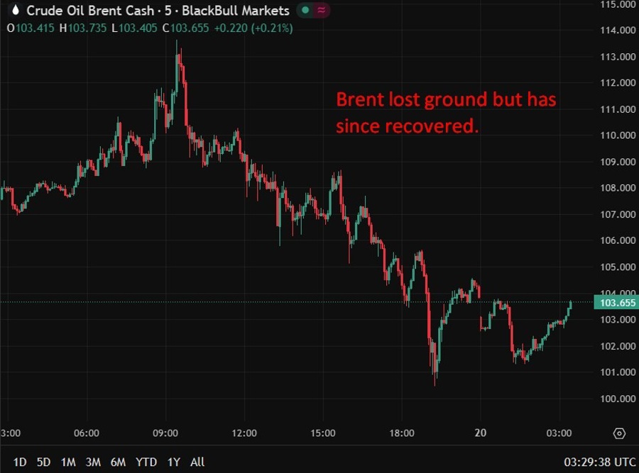 brent update wrap 20 March 2026 chart