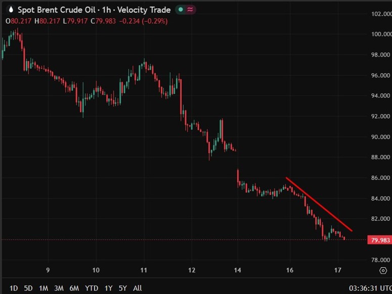 brent wrap 17 June 2026