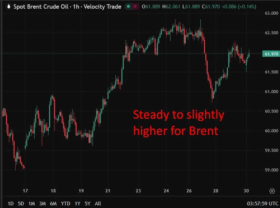 Chart shows brent ticking higher in response to rising tensions in the middle east