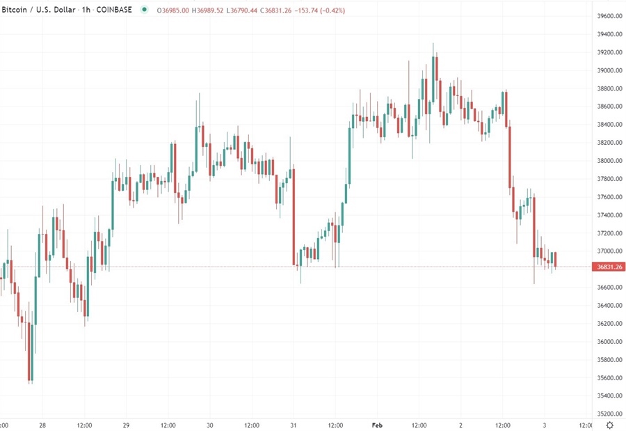 btc 03 February 2022 chart