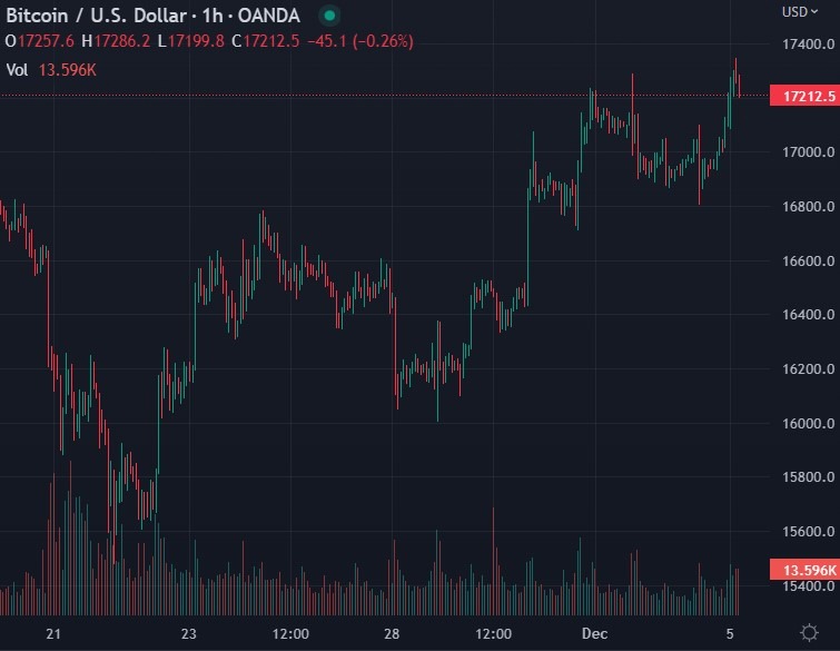 btc 05 December 2022