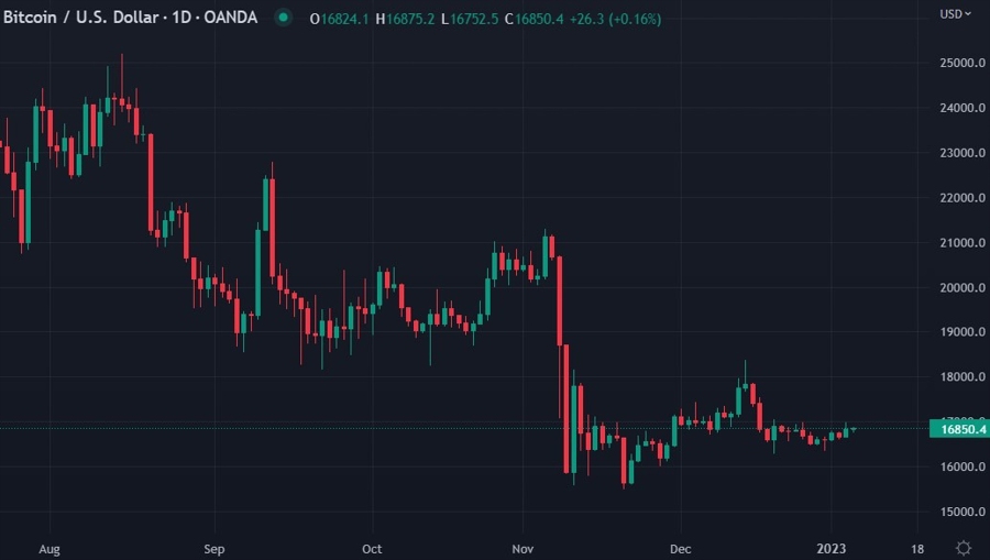 btc 06 January 2023 chart