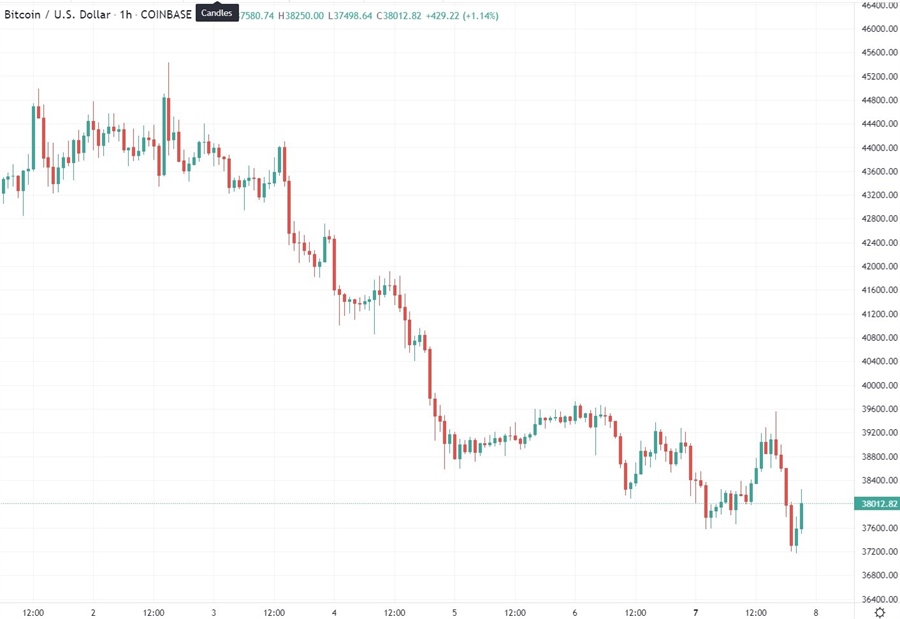 btc 08 March 2022 chart