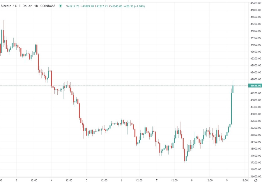 btc 09 March 2022
