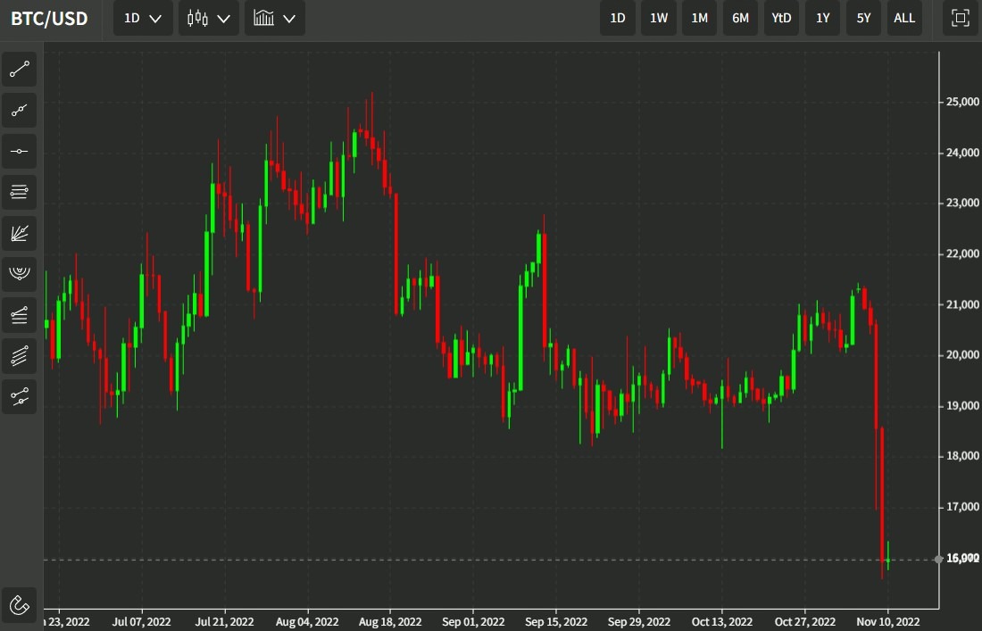 btc 10 November 2022