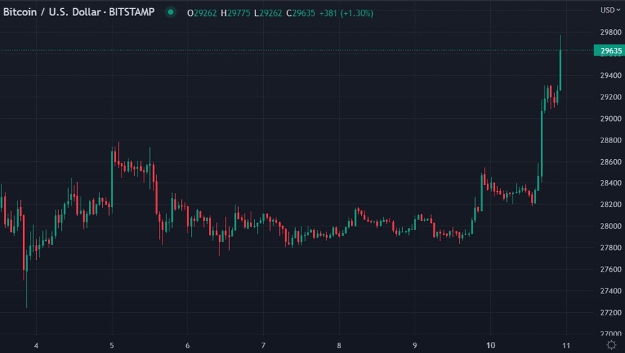 btc 11 April 2023 chart