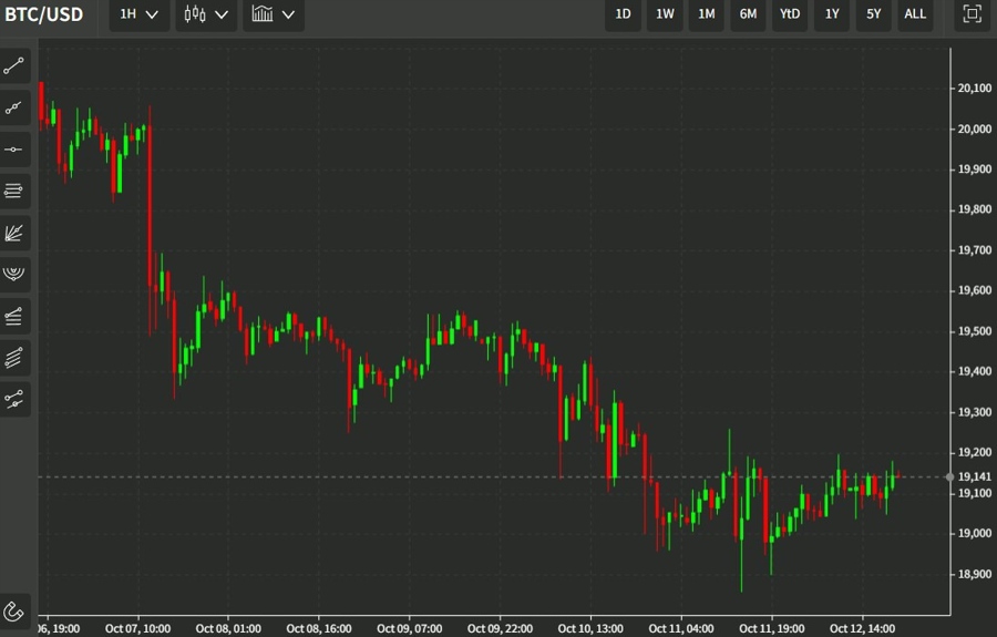 btc 13 October 2022 chart