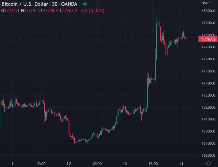 btc 14 December 2022