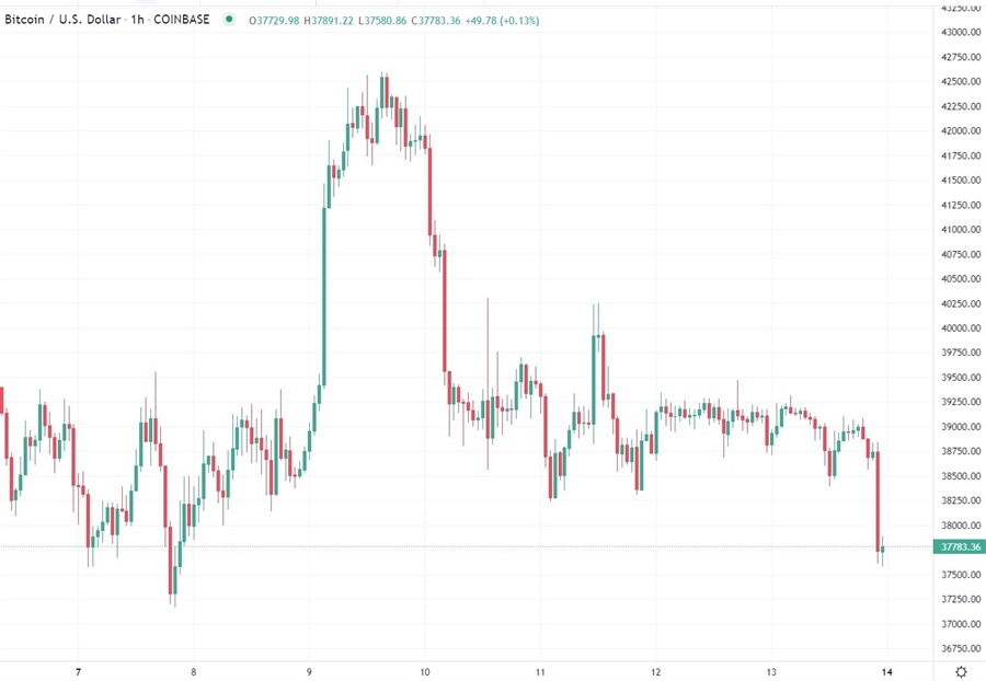 btc 14 March 2022