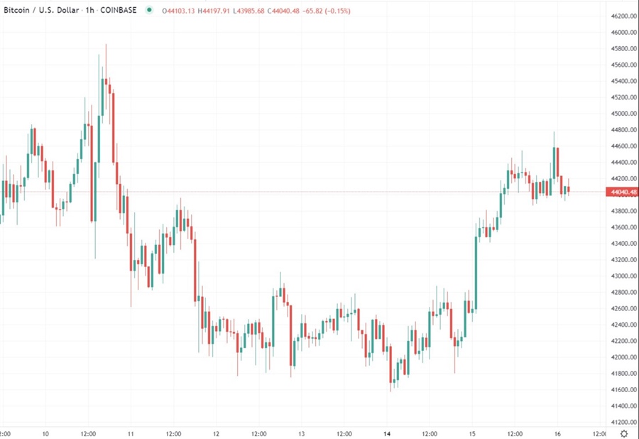 btc 16 February 2022 2