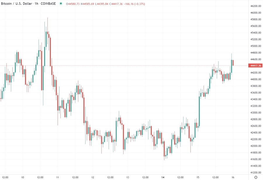 btc 16 February 2022