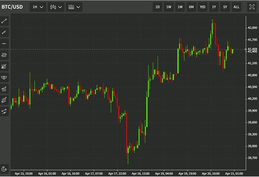 btc 21 April 2022