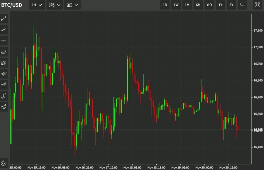 btc 21 November 2022
