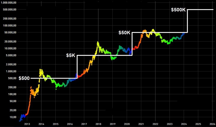 btc 500k forecast 02 February 2024 2
