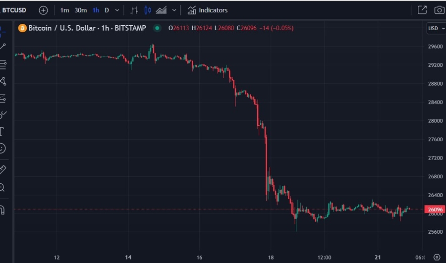 btc Bitcoin chart update 22 August 2023