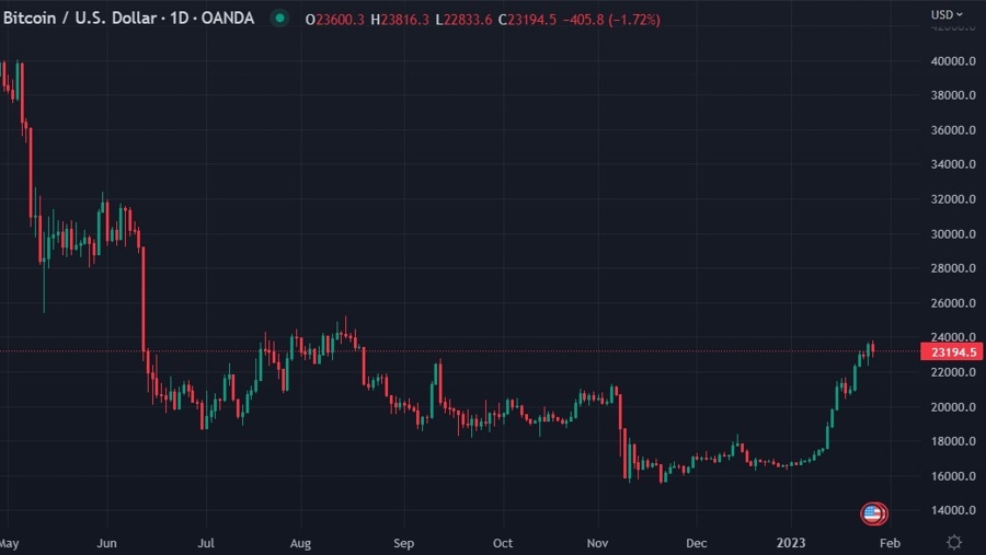 btc Federal Reserve 26 January 2023