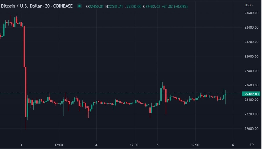 btc binance 06 March 2023