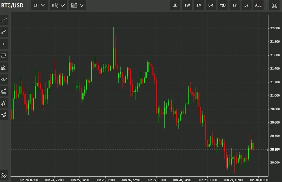 btc candles 30 June 2022