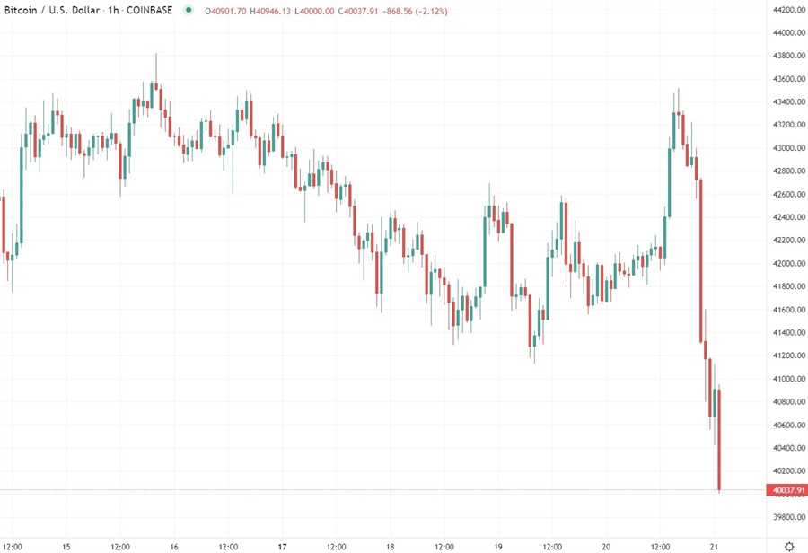 btc chart  21 January 2022