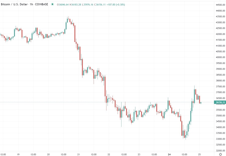 btc chart  25 January 2022