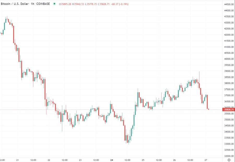 btc chart  27 January 2022