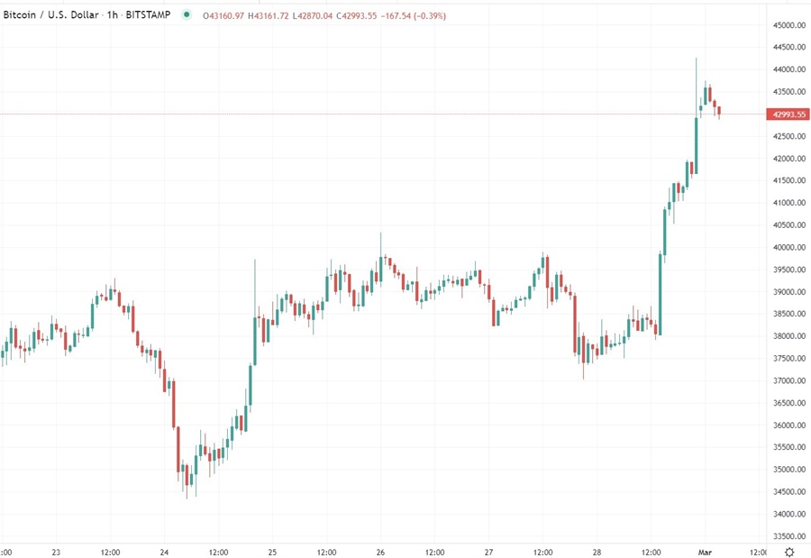 btc chart 01 March 2022 2