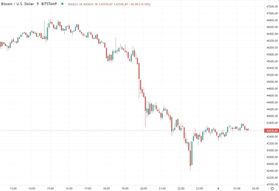 btc chart 06 January 2022