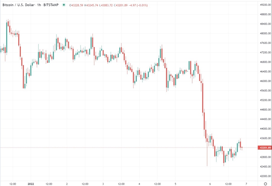 btc chart 07 January 2022 1