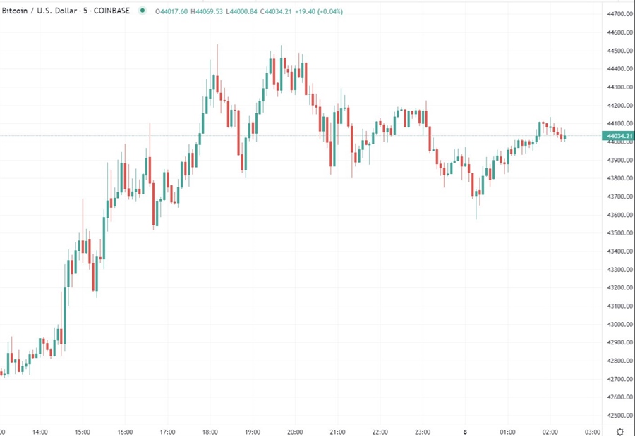 btc chart 08 February 2022