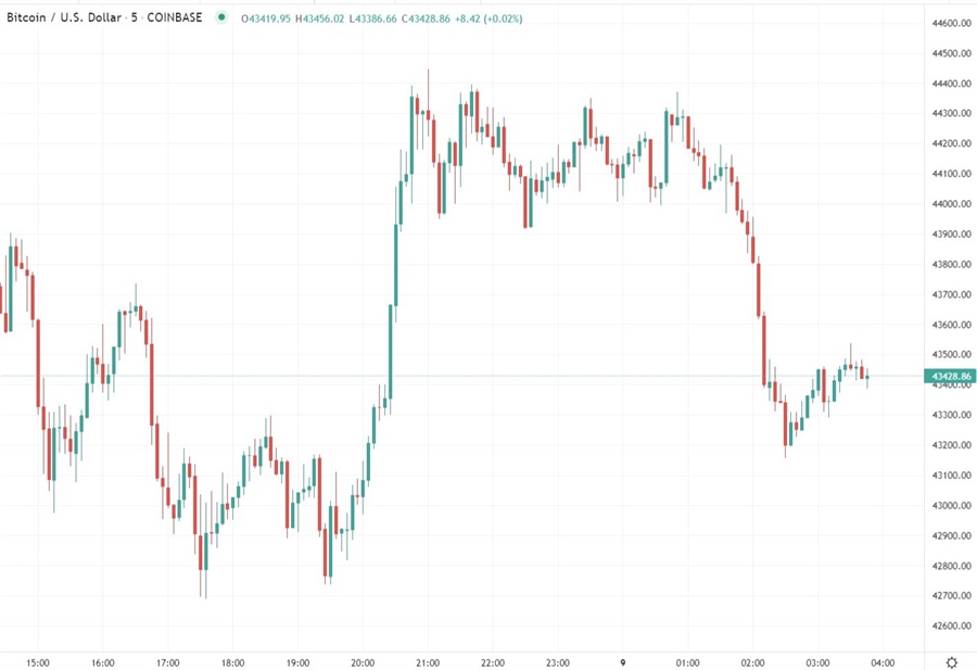 btc chart 09 February 2022