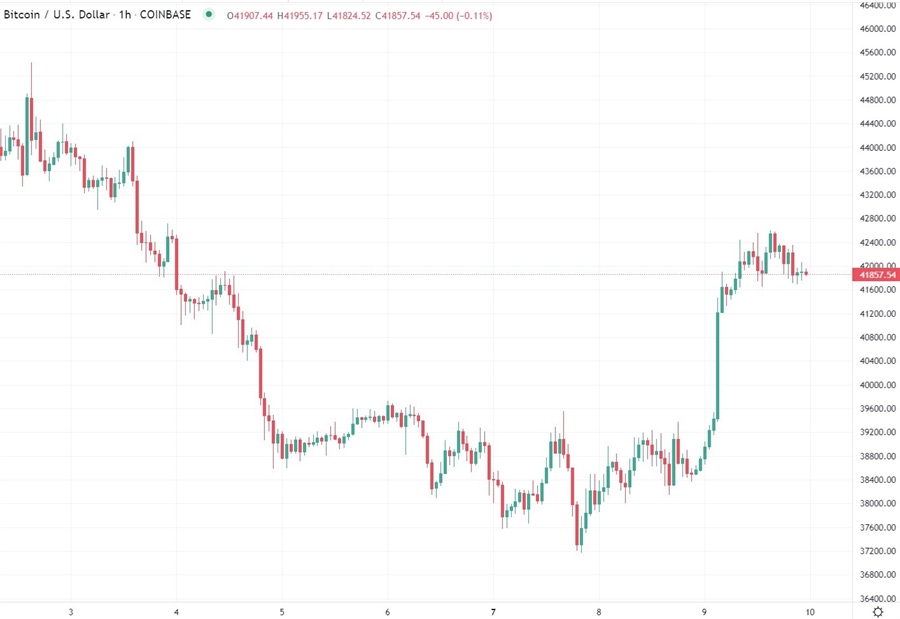btc chart 10 March 2022
