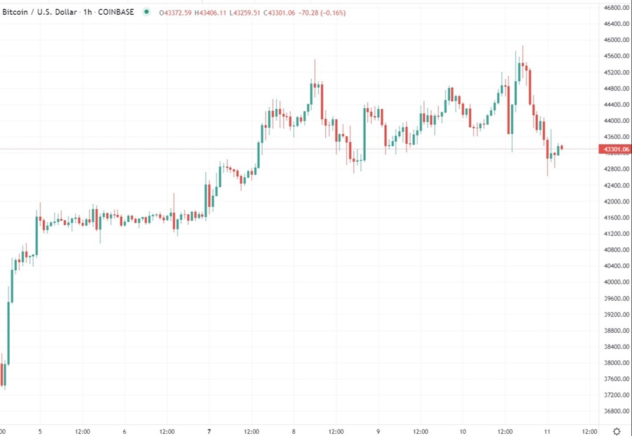 btc chart 11 February 2022