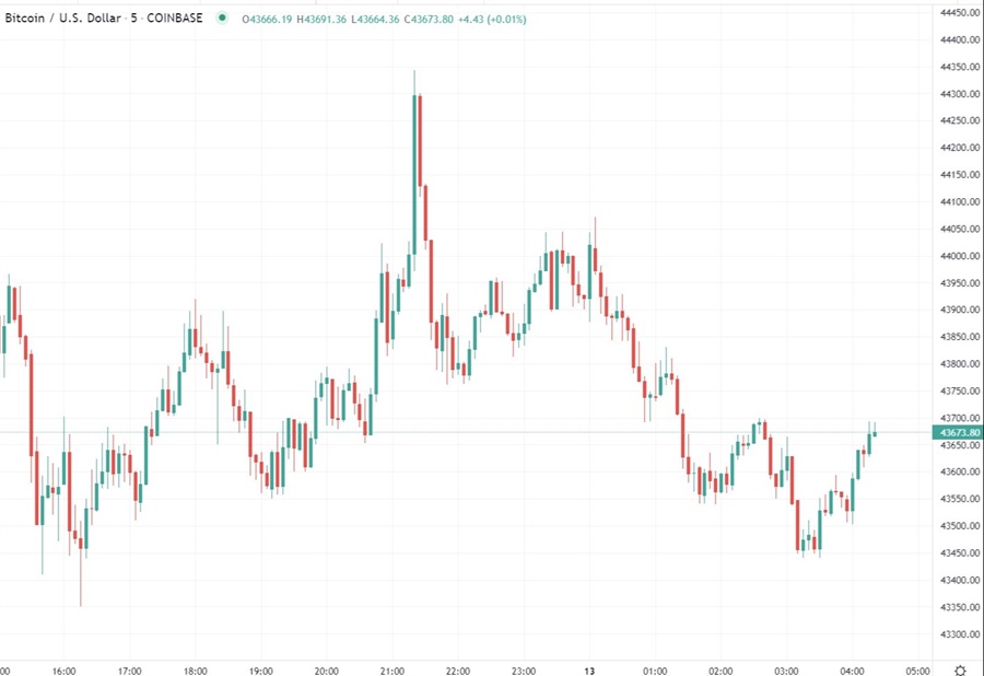 btc chart 13 January 2022