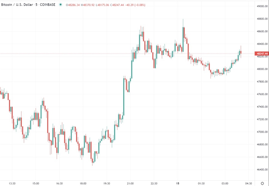 btc chart 15 December 2021